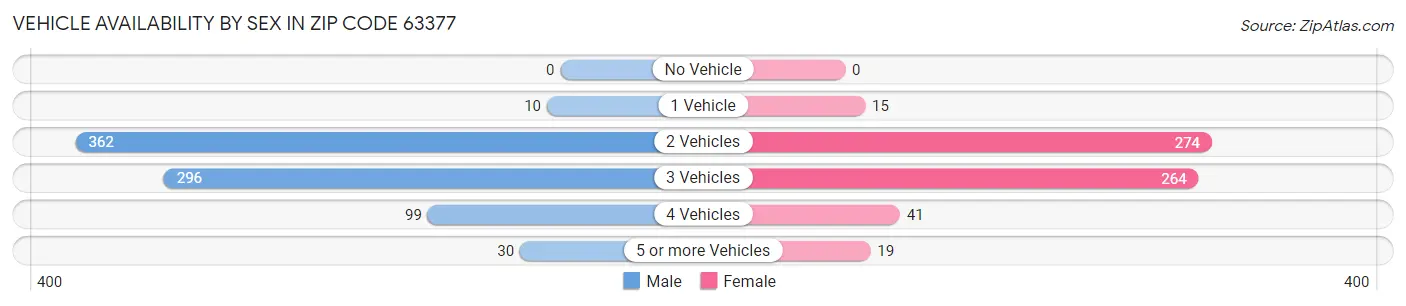 Vehicle Availability by Sex in Zip Code 63377