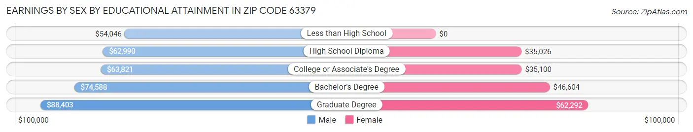 Earnings by Sex by Educational Attainment in Zip Code 63379