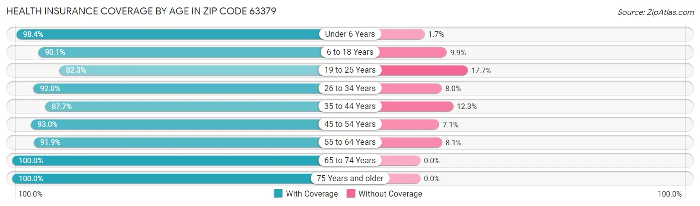 Health Insurance Coverage by Age in Zip Code 63379