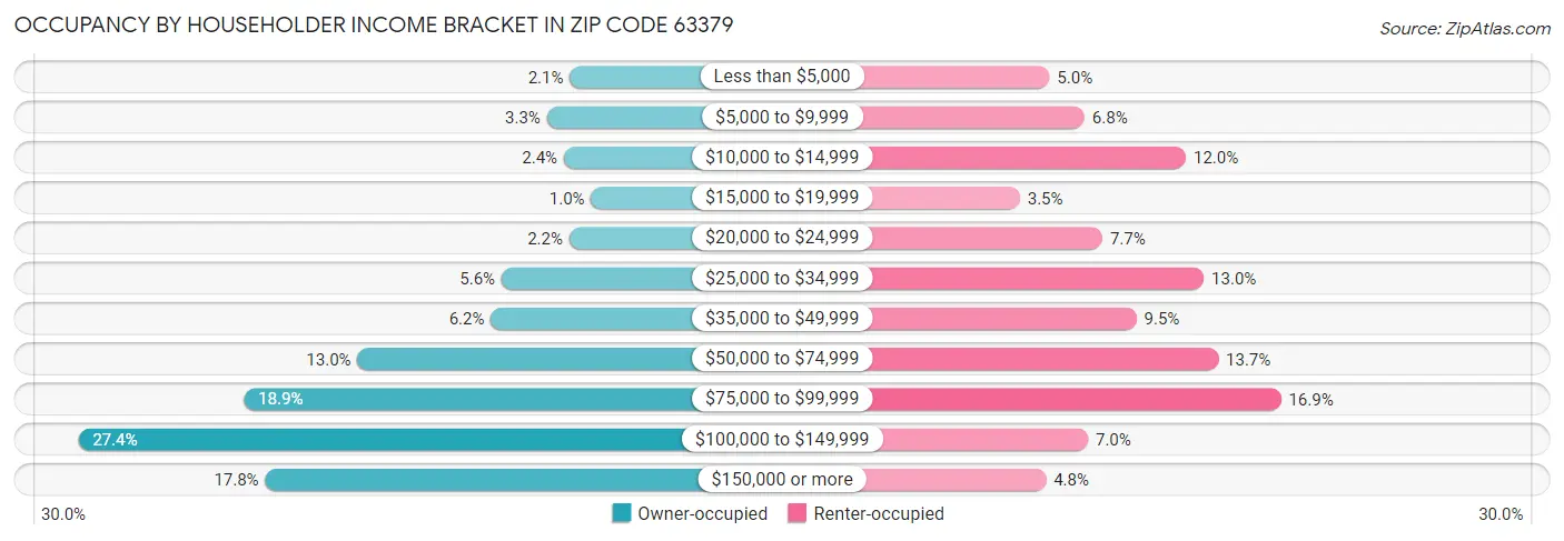 Occupancy by Householder Income Bracket in Zip Code 63379