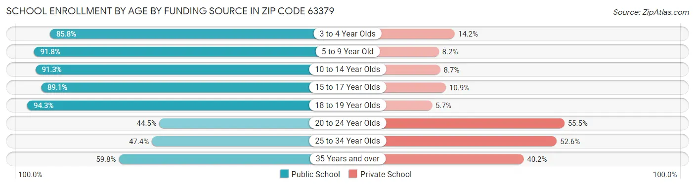 School Enrollment by Age by Funding Source in Zip Code 63379