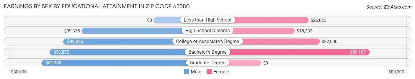 Earnings by Sex by Educational Attainment in Zip Code 63380