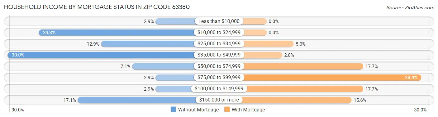 Household Income by Mortgage Status in Zip Code 63380