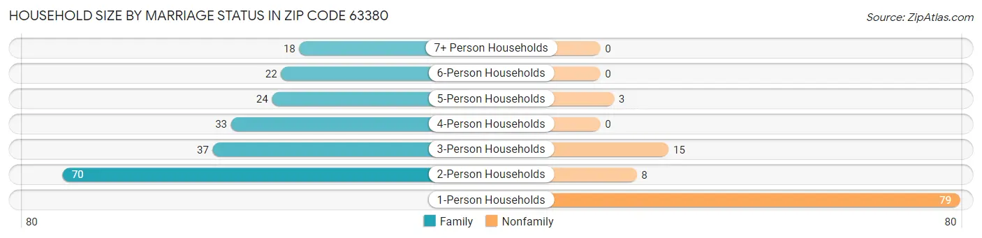 Household Size by Marriage Status in Zip Code 63380