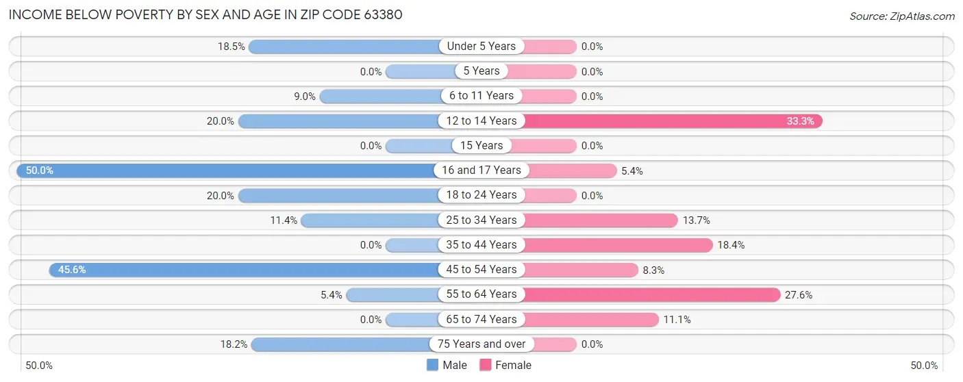 Income Below Poverty by Sex and Age in Zip Code 63380