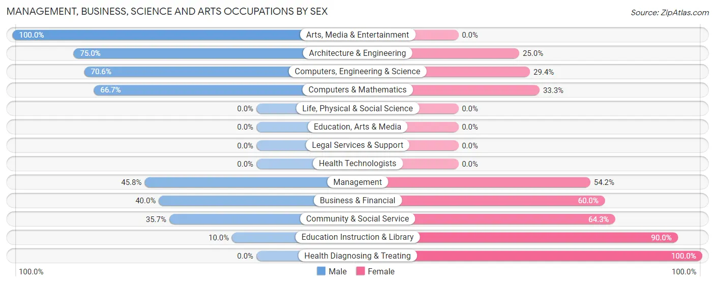 Management, Business, Science and Arts Occupations by Sex in Zip Code 63380