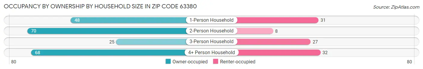 Occupancy by Ownership by Household Size in Zip Code 63380
