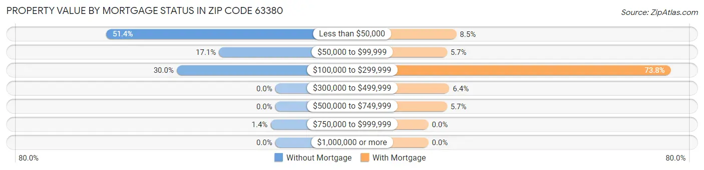 Property Value by Mortgage Status in Zip Code 63380