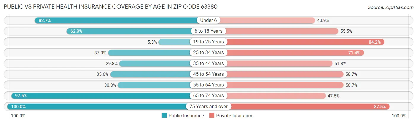 Public vs Private Health Insurance Coverage by Age in Zip Code 63380