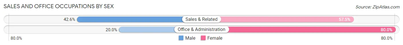 Sales and Office Occupations by Sex in Zip Code 63380