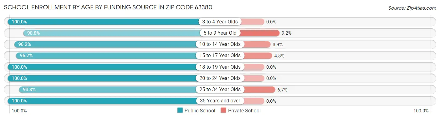 School Enrollment by Age by Funding Source in Zip Code 63380