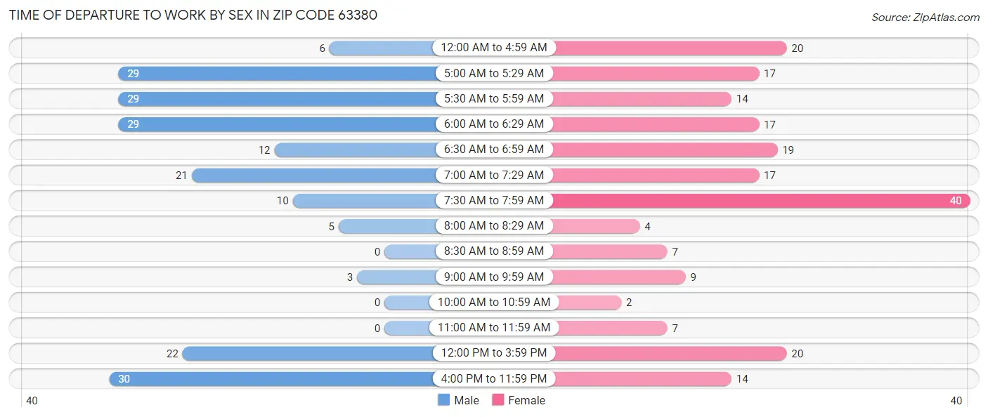 Time of Departure to Work by Sex in Zip Code 63380