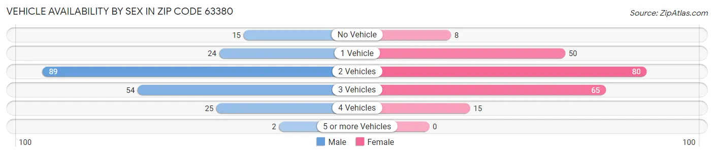Vehicle Availability by Sex in Zip Code 63380