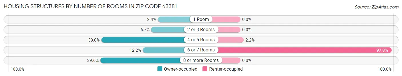 Housing Structures by Number of Rooms in Zip Code 63381