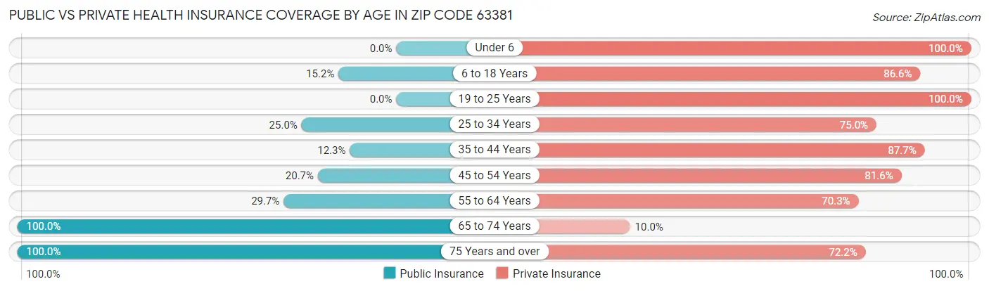 Public vs Private Health Insurance Coverage by Age in Zip Code 63381