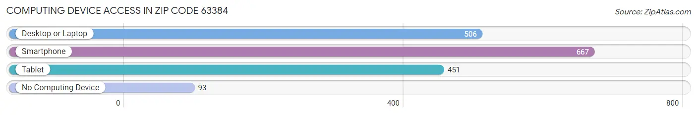 Computing Device Access in Zip Code 63384