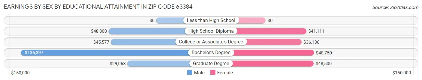 Earnings by Sex by Educational Attainment in Zip Code 63384