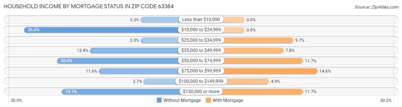Household Income by Mortgage Status in Zip Code 63384