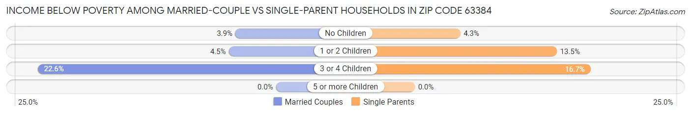 Income Below Poverty Among Married-Couple vs Single-Parent Households in Zip Code 63384
