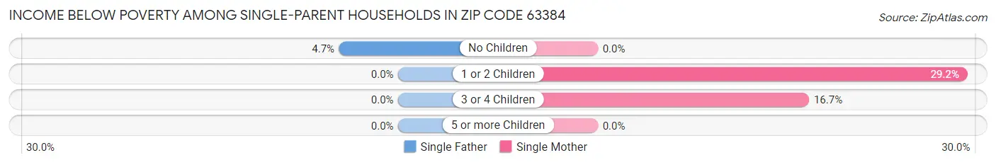 Income Below Poverty Among Single-Parent Households in Zip Code 63384