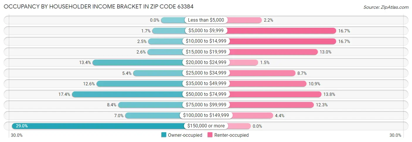 Occupancy by Householder Income Bracket in Zip Code 63384