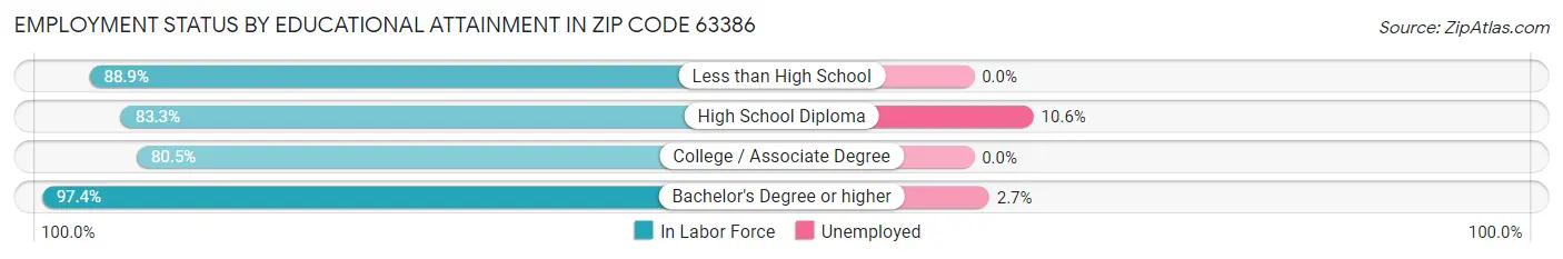 Employment Status by Educational Attainment in Zip Code 63386