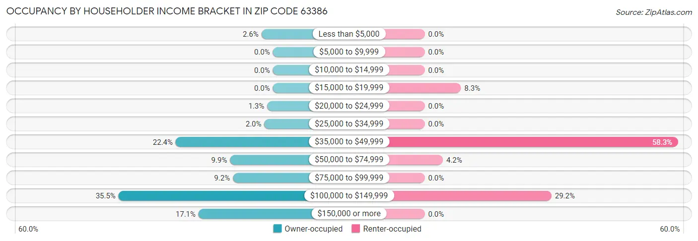 Occupancy by Householder Income Bracket in Zip Code 63386