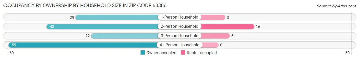 Occupancy by Ownership by Household Size in Zip Code 63386
