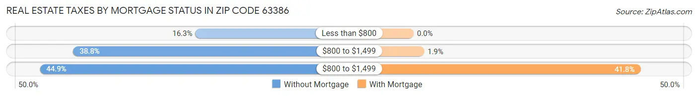 Real Estate Taxes by Mortgage Status in Zip Code 63386