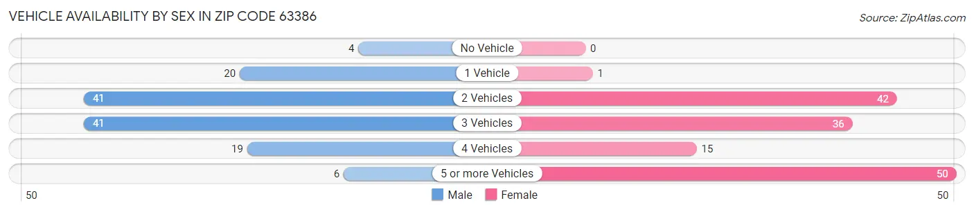 Vehicle Availability by Sex in Zip Code 63386