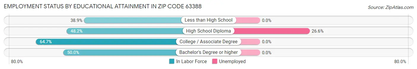 Employment Status by Educational Attainment in Zip Code 63388