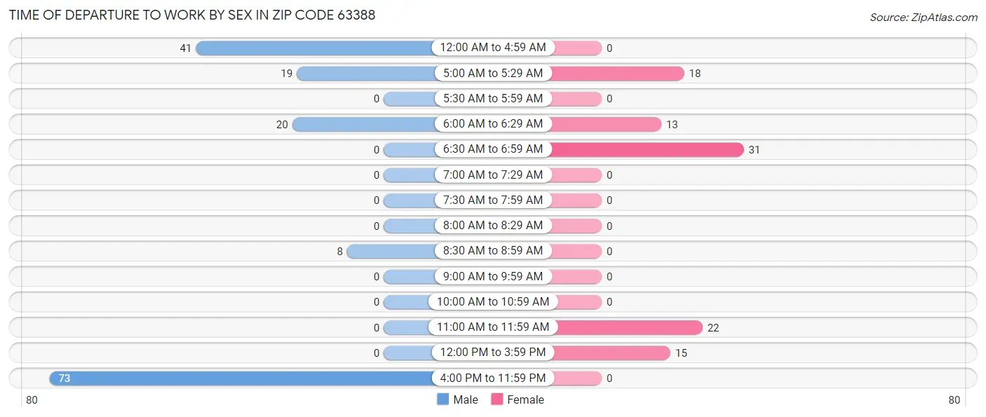 Time of Departure to Work by Sex in Zip Code 63388