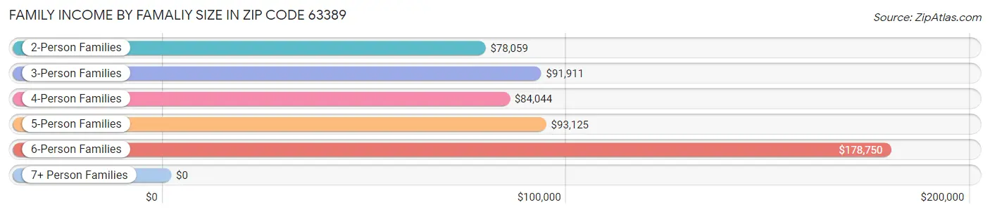 Family Income by Famaliy Size in Zip Code 63389