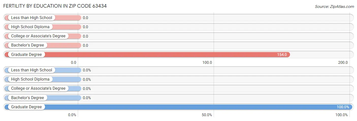 Female Fertility by Education Attainment in Zip Code 63434
