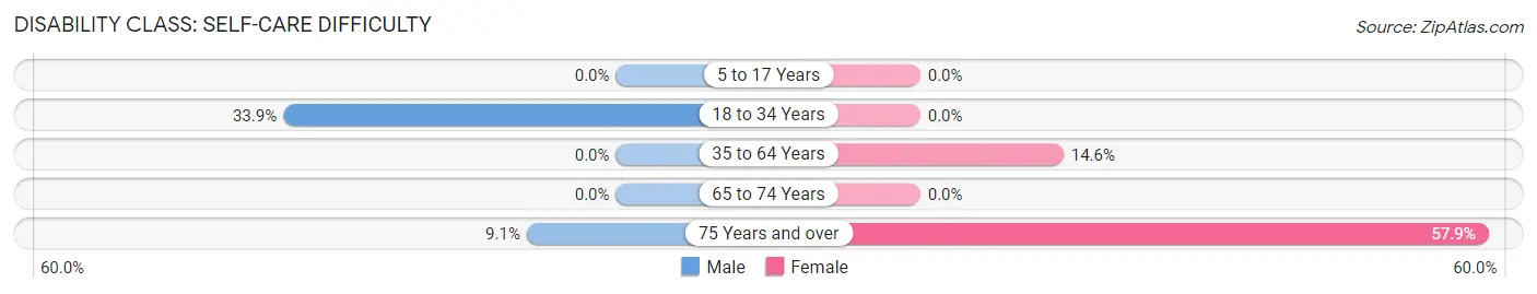 Disability in Zip Code 63434: <span>Self-Care Difficulty</span>