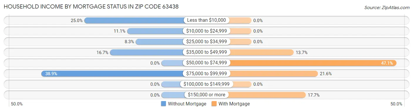 Household Income by Mortgage Status in Zip Code 63438