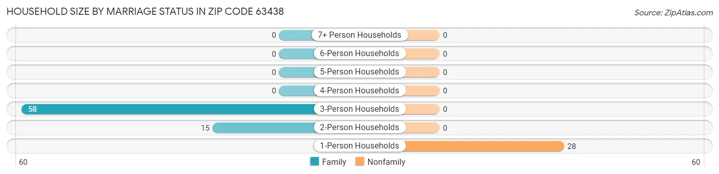 Household Size by Marriage Status in Zip Code 63438