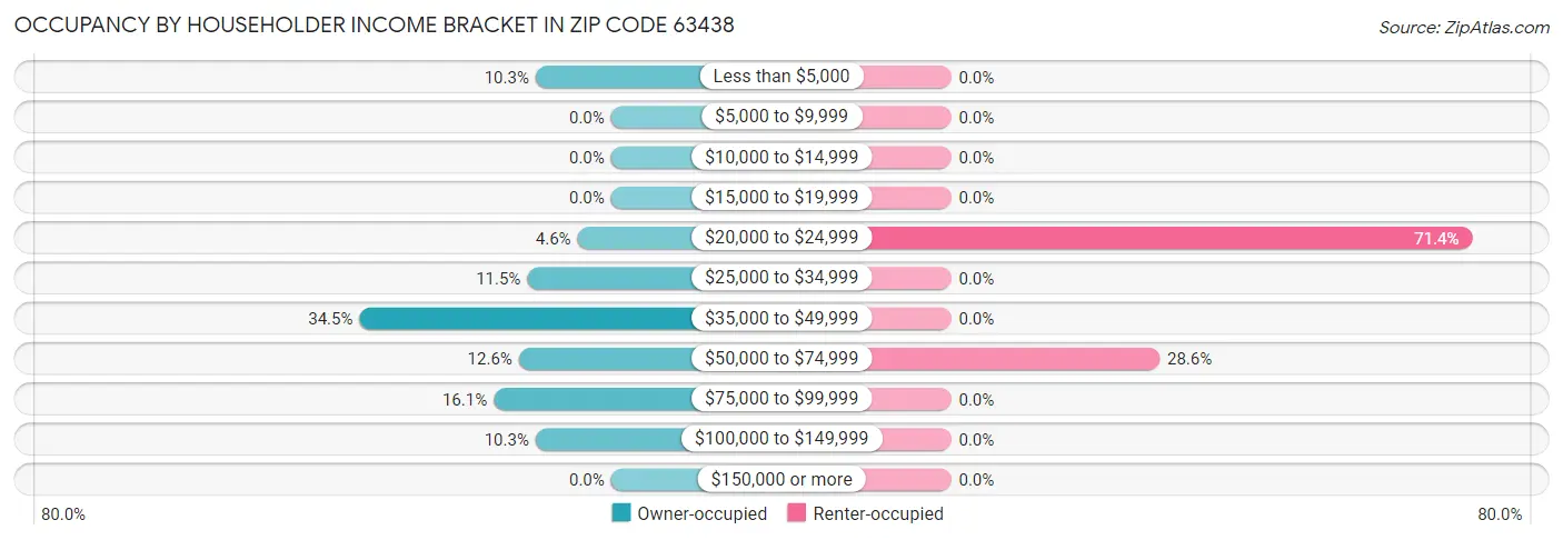 Occupancy by Householder Income Bracket in Zip Code 63438