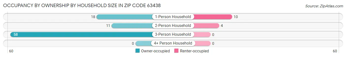 Occupancy by Ownership by Household Size in Zip Code 63438