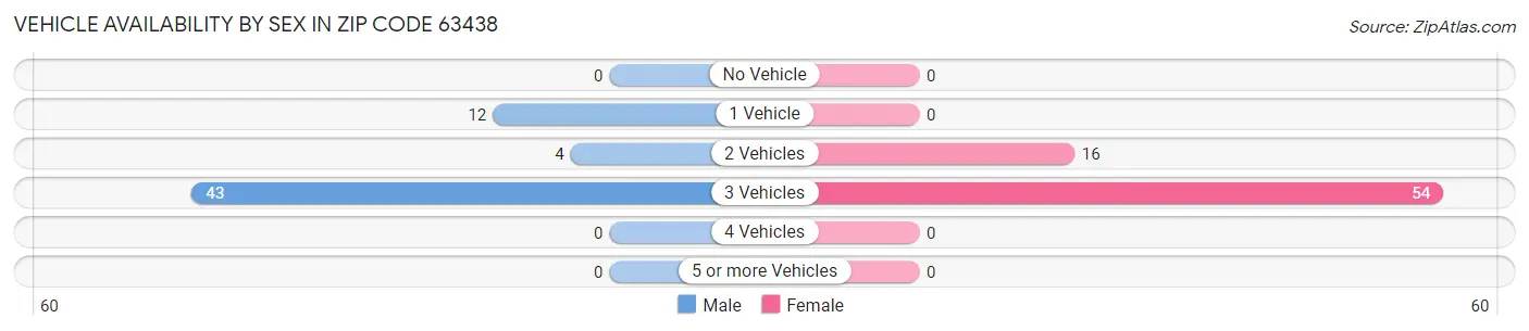 Vehicle Availability by Sex in Zip Code 63438