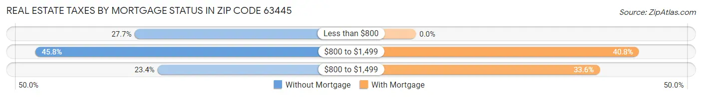 Real Estate Taxes by Mortgage Status in Zip Code 63445