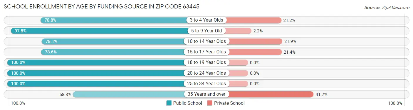 School Enrollment by Age by Funding Source in Zip Code 63445