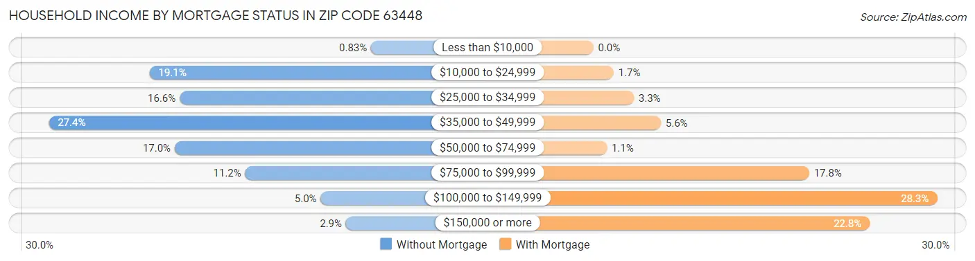 Household Income by Mortgage Status in Zip Code 63448