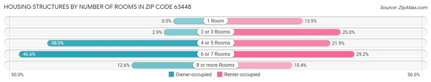 Housing Structures by Number of Rooms in Zip Code 63448