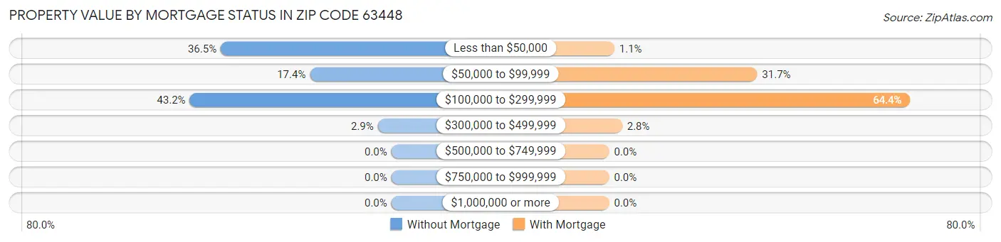 Property Value by Mortgage Status in Zip Code 63448
