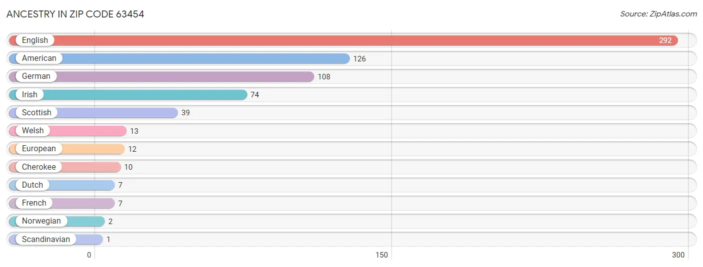 Ancestry in Zip Code 63454