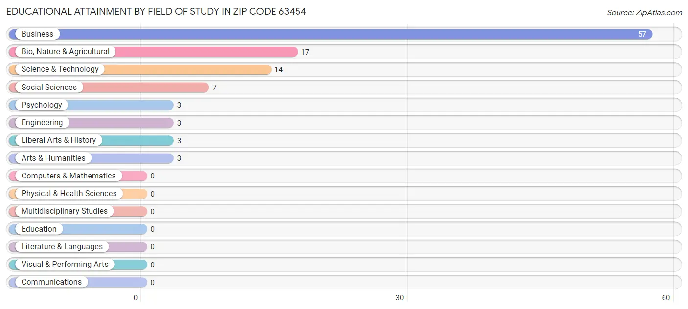 Educational Attainment by Field of Study in Zip Code 63454