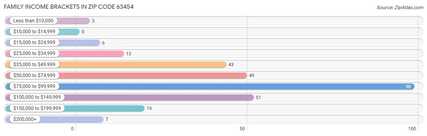 Family Income Brackets in Zip Code 63454