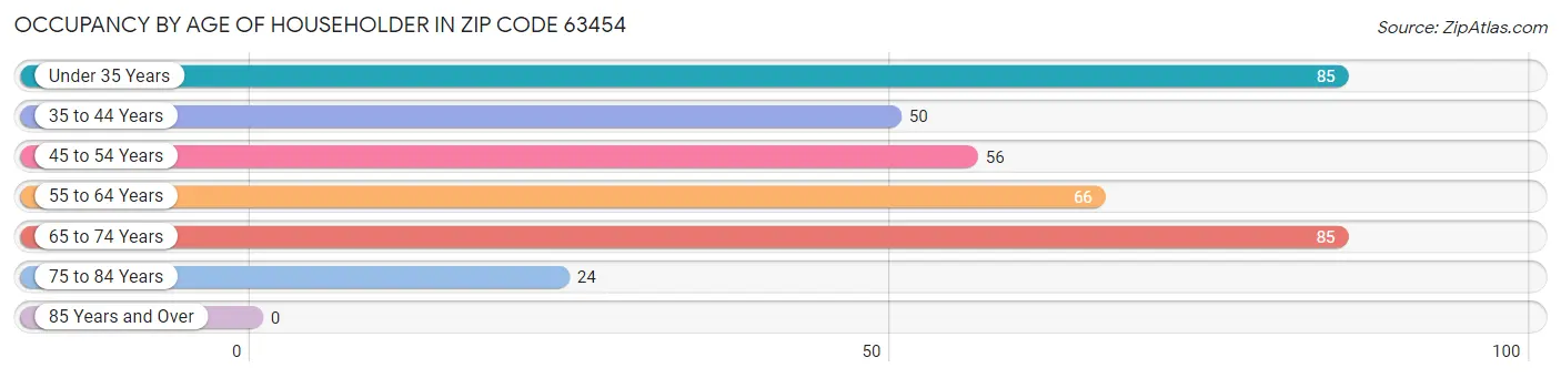 Occupancy by Age of Householder in Zip Code 63454