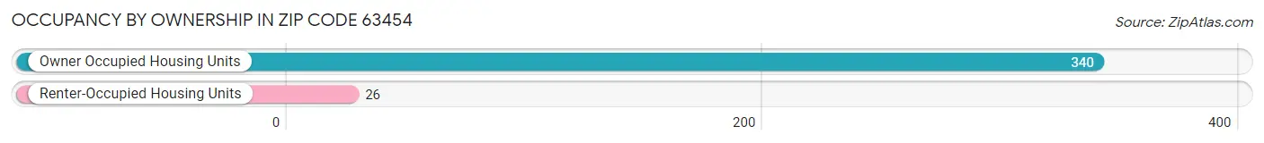 Occupancy by Ownership in Zip Code 63454